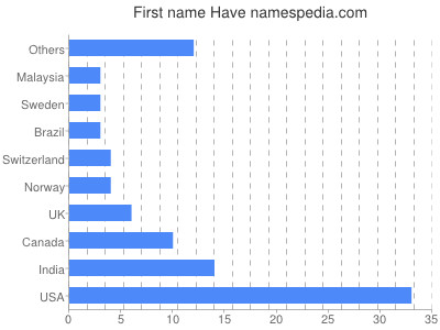 Given name Have