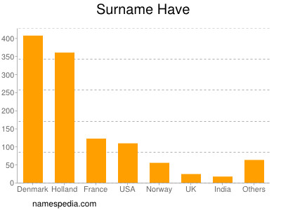 Surname Have