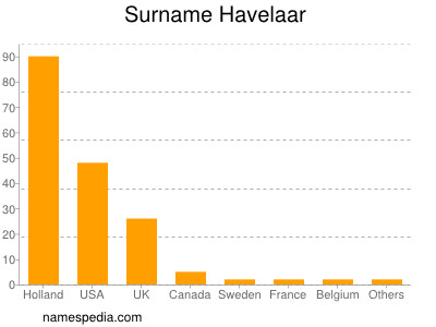 Surname Havelaar