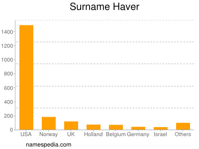 Surname Haver