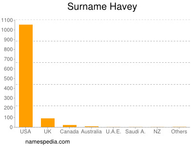 Surname Havey