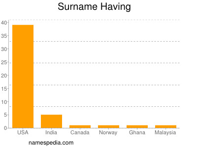 Surname Having