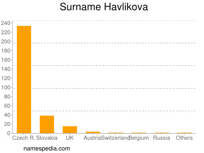Surname Havlikova
