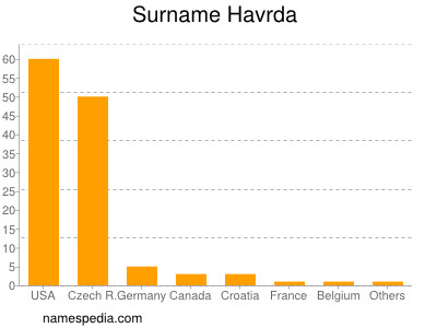 Surname Havrda