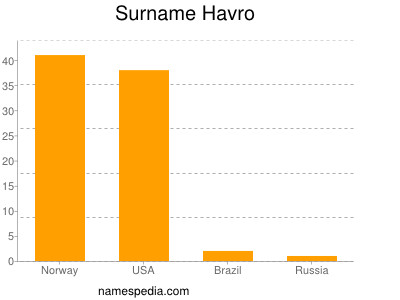 Surname Havro