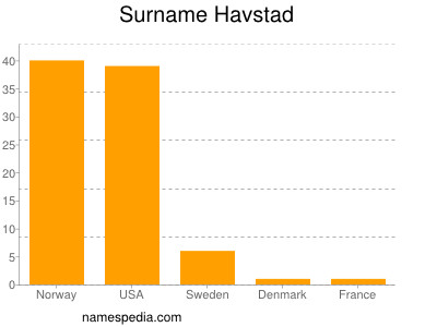 Surname Havstad