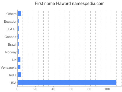 Given name Haward