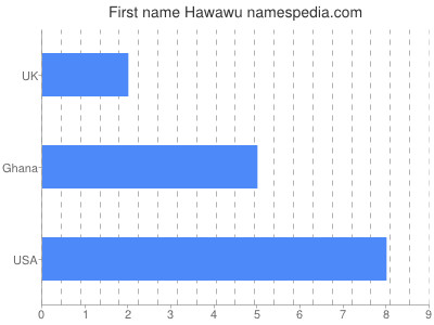 Given name Hawawu