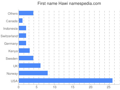 Given name Hawi