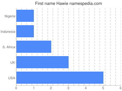 Given name Hawie