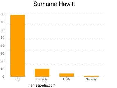 Surname Hawitt