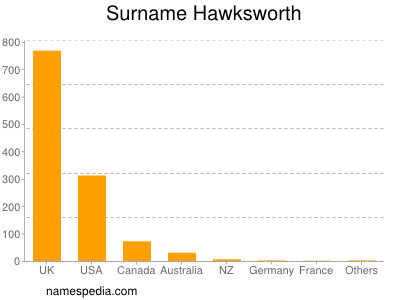 Surname Hawksworth