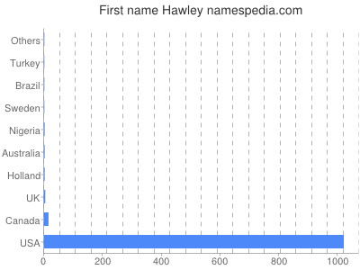 Given name Hawley