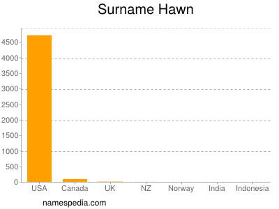 Surname Hawn