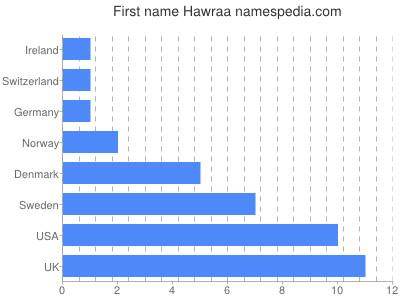 Given name Hawraa
