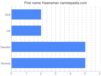 Given name Hawraman
