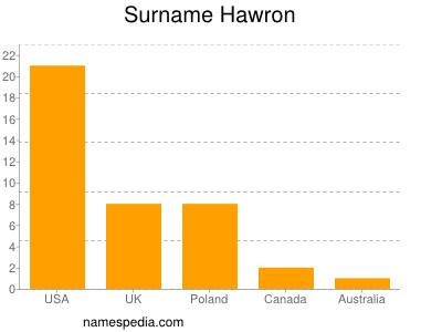 Surname Hawron