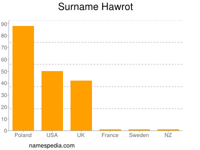 Surname Hawrot