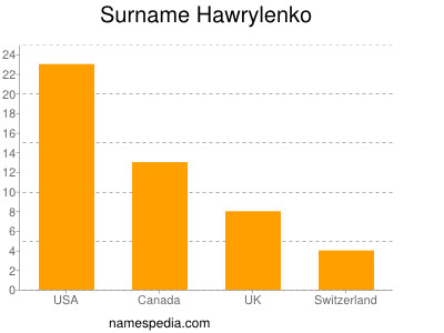 Surname Hawrylenko