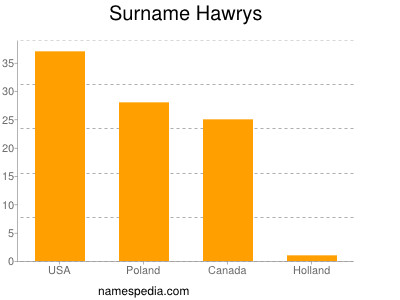 Surname Hawrys