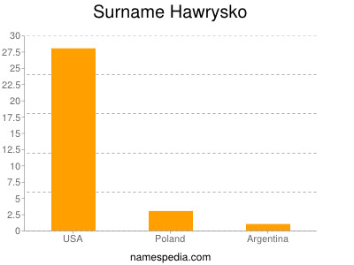 Surname Hawrysko
