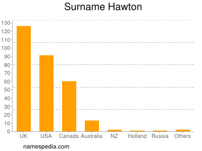 Surname Hawton