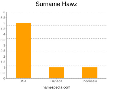 Surname Hawz