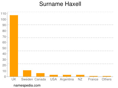 Surname Haxell