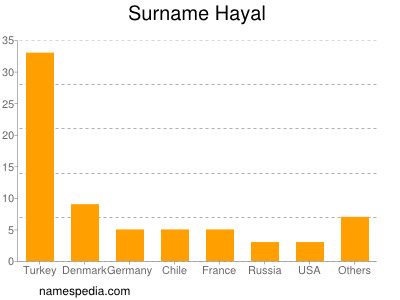 Surname Hayal