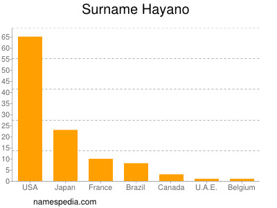 Surname Hayano