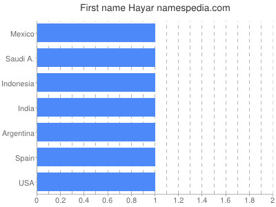 Given name Hayar
