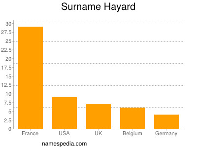 Surname Hayard