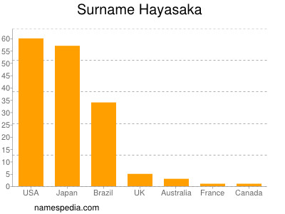 Surname Hayasaka