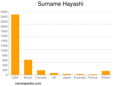 Surname Hayashi