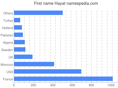 Given name Hayat