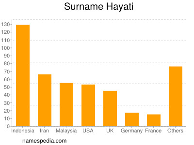 Surname Hayati