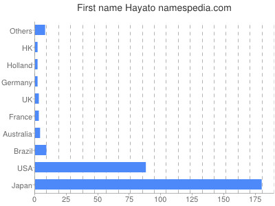 Given name Hayato