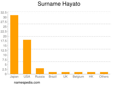 Surname Hayato