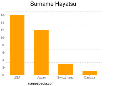 Surname Hayatsu