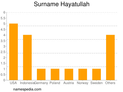 Surname Hayatullah