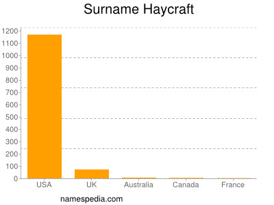 Surname Haycraft