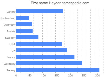 Given name Haydar
