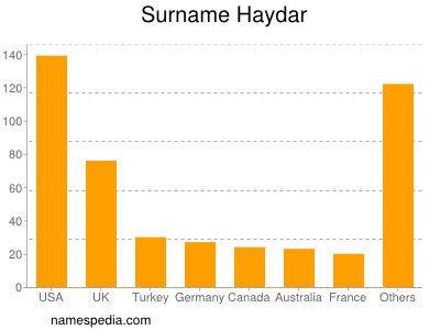 Surname Haydar