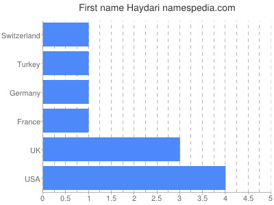 Given name Haydari