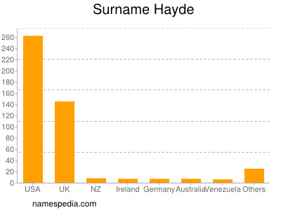 Surname Hayde