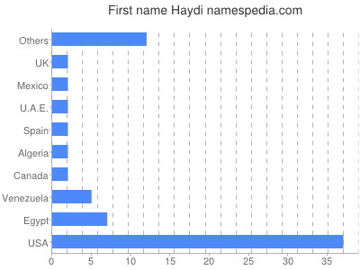 Given name Haydi