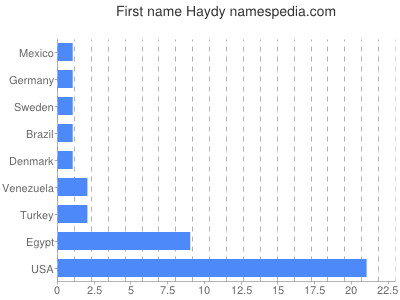 Given name Haydy