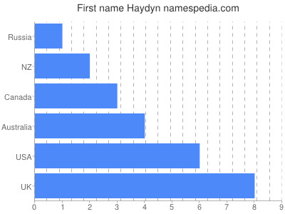 Given name Haydyn