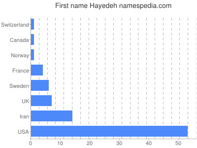 Given name Hayedeh