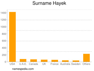 Surname Hayek